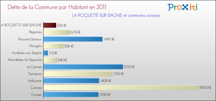 Dette par habitant de la commune en 2011 pour LA ROQUETTE-SUR-SIAGNE et les communes proches Comparaison de la dette par habitant de la commune en 2011 pour LA ROQUETTE-SUR-SIAGNE et les communes voisines