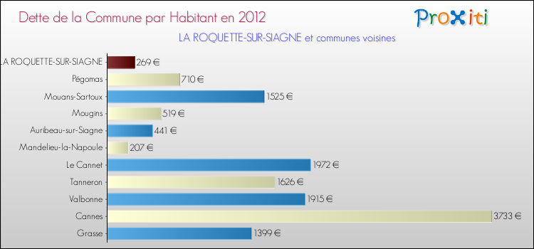 Dette par habitant de la commune en 2012 pour LA ROQUETTE-SUR-SIAGNE et les communes proches Comparaison de la dette par habitant de la commune en 2012 pour LA ROQUETTE-SUR-SIAGNE et les communes voisines