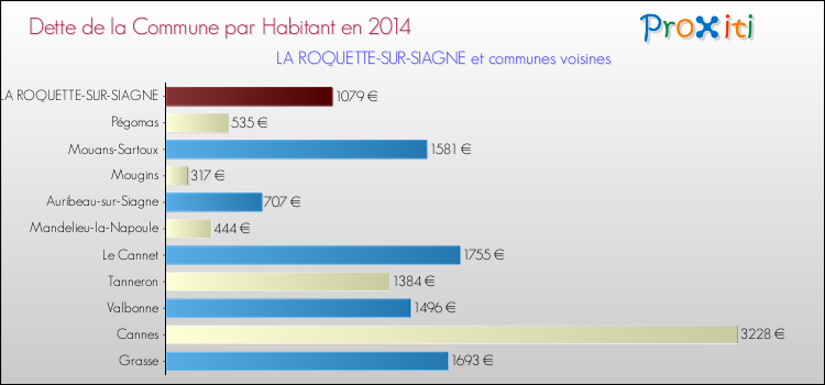 Dette par habitant de la commune en 2014 pour LA ROQUETTE-SUR-SIAGNE et les communes proches Comparaison de la dette par habitant de la commune en 2014 pour LA ROQUETTE-SUR-SIAGNE et les communes voisines