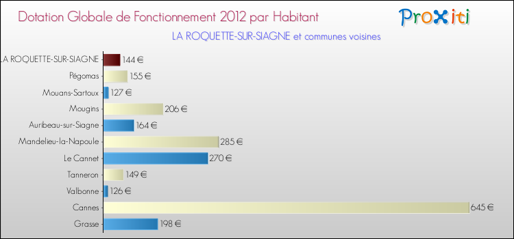 Montant des dotations globales de fonctionnement DGF par Habitant pour LA ROQUETTE-SUR-SIAGNE et les communes proches Comparaison des des dotations globales de fonctionnement DGF par habitant pour LA ROQUETTE-SUR-SIAGNE et les communes voisines