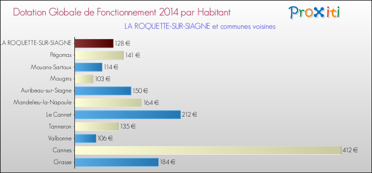 Montant des dotations globales de fonctionnement DGF par Habitant pour LA ROQUETTE-SUR-SIAGNE et les communes proches en 2014. Comparaison des des dotations globales de fonctionnement DGF par habitant pour LA ROQUETTE-SUR-SIAGNE et les communes voisines en 2014.