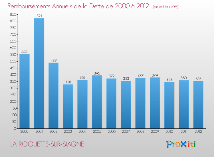 Evolution de l'annuité de la dette pour la commune de LA ROQUETTE-SUR-SIAGNE de 2000 à 2012 Annuités de la dette pour LA ROQUETTE-SUR-SIAGNE de 2000 à 2012