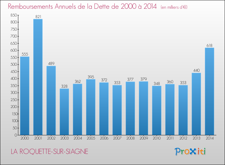 Evolution de l'annuité de la dette pour la commune de LA ROQUETTE-SUR-SIAGNE de 2000 à 2014 Annuités de la dette pour LA ROQUETTE-SUR-SIAGNE de 2000 à 2014