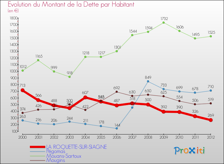 Evolution de la dette par habitant pour la commune de LA ROQUETTE-SUR-SIAGNE et les communes proches de 2000 à 2012 Comparaison de la dette par habitant pour LA ROQUETTE-SUR-SIAGNE et les communes voisines de 2000 à 2012