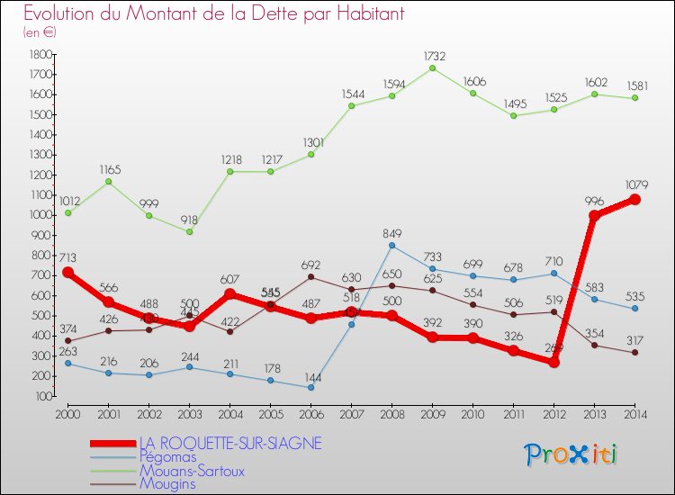 Evolution de la dette par habitant pour la commune de LA ROQUETTE-SUR-SIAGNE et les communes proches de 2000 à 2014 Comparaison de la dette par habitant pour LA ROQUETTE-SUR-SIAGNE et les communes voisines de 2000 à 2014
