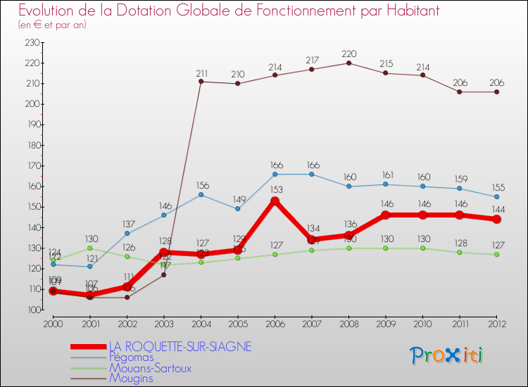 Evolution et montant de la dotation globale de fonctionnement par Habitant pour LA ROQUETTE-SUR-SIAGNE et les communes proches Comparaison des dotations globales de fonctionnement par habitant pour LA ROQUETTE-SUR-SIAGNE et les communes voisines