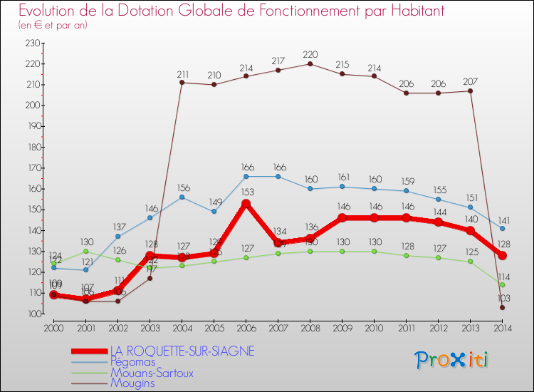 Evolution et montant de la dotation globale de fonctionnement par Habitant pour LA ROQUETTE-SUR-SIAGNE et les communes proches de 2000 à 2014. Comparaison des dotations globales de fonctionnement par habitant pour LA ROQUETTE-SUR-SIAGNE et les communes voisines de 2000 à 2014.