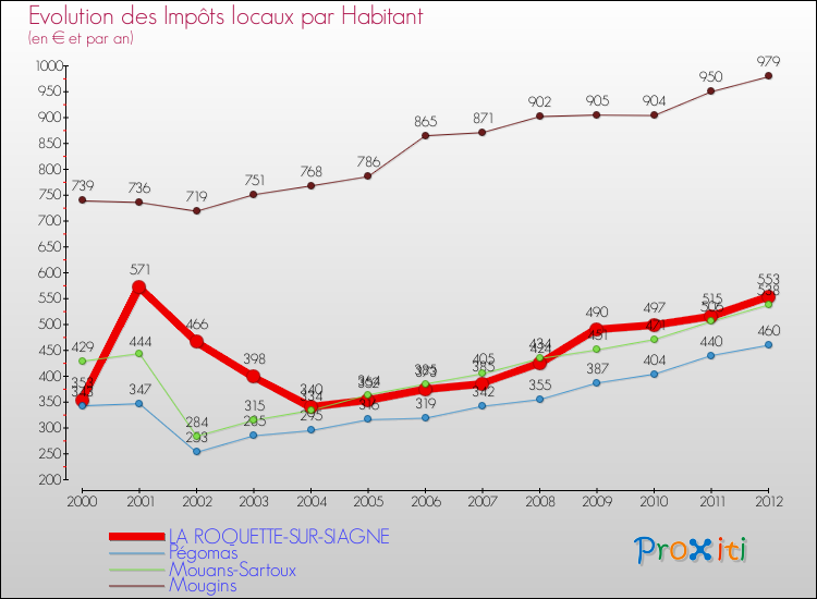 Evolution et montant des impôts locaux par Habitant pour LA ROQUETTE-SUR-SIAGNE et les communes proches Comparaison des impôts locaux par habitant pour LA ROQUETTE-SUR-SIAGNE et les communes voisines