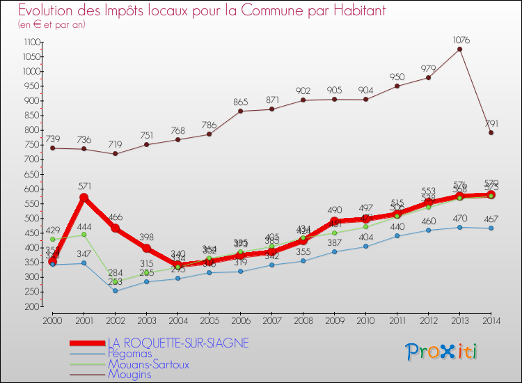 Evolution et montant des impôts locaux par Habitant pour LA ROQUETTE-SUR-SIAGNE et les communes proches de 2000 à 2014 Comparaison des impôts locaux par habitant pour LA ROQUETTE-SUR-SIAGNE et les communes voisines de 2000 à 2014