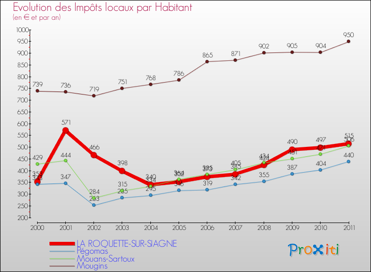 Evolution et montant des impôts locaux par Habitant pour LA ROQUETTE-SUR-SIAGNE et les communes proches Comparaison des impôts locaux par habitant pour LA ROQUETTE-SUR-SIAGNE et les communes voisines