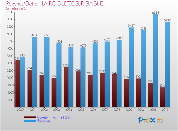 Evolution comparée de la dette et des revenus pour la commune de LA ROQUETTE-SUR-SIAGNE de 2000 à 2012 Comparaison de la dette et des revenus pour LA ROQUETTE-SUR-SIAGNE de 2000 à 2012
