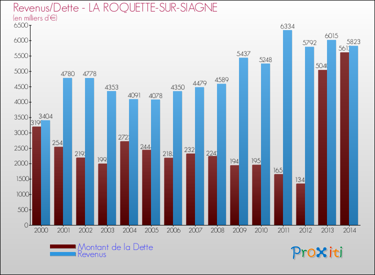 Evolution comparée de la dette et des revenus pour la commune de LA ROQUETTE-SUR-SIAGNE de 2000 à 2014 Comparaison de la dette et des revenus pour LA ROQUETTE-SUR-SIAGNE de 2000 à 2014