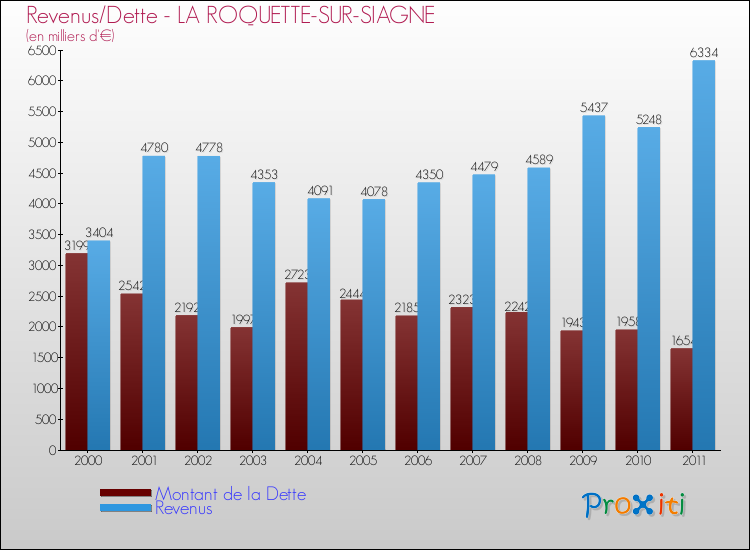 Evolution comparée de la dette et des revenus pour la commune de LA ROQUETTE-SUR-SIAGNE de 2000 à 2011 Comparaison de la dette et des revenus pour LA ROQUETTE-SUR-SIAGNE de 2000 à 2011