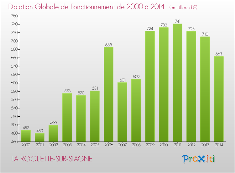 Evolution du montant de la Dotation Globale de Fonctionnement pour la commune de LA ROQUETTE-SUR-SIAGNE de 2000 à 2014 Evolution du montant de la Dotation Globale de Fonctionnement pour LA ROQUETTE-SUR-SIAGNE de 2000 à 2014