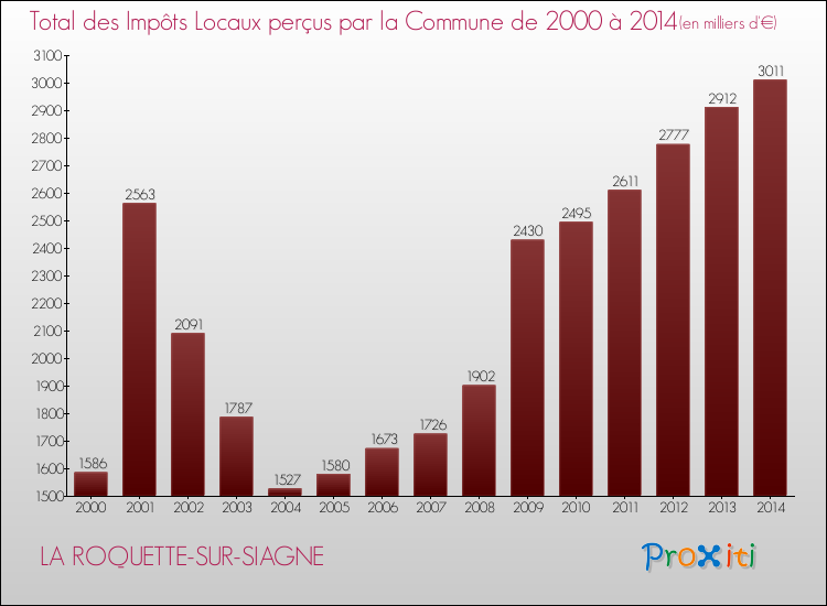 Evolution des Impôts Locaux pour la commune de LA ROQUETTE-SUR-SIAGNE de 2000 à 2014 Evolution des Impôts Locaux pour LA ROQUETTE-SUR-SIAGNE de 2000 à 2014