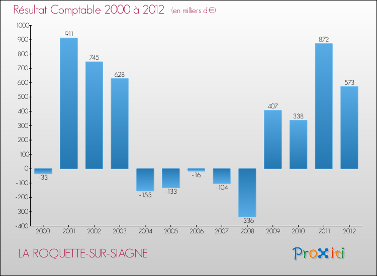 Evolution du résultat comptable pour la commune de LA ROQUETTE-SUR-SIAGNE de 2000 à 2012 Evolution du résultat comptable pour LA ROQUETTE-SUR-SIAGNE de 2000 à 2012