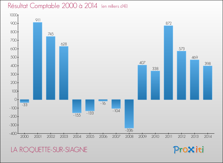 Evolution du résultat comptable pour la commune de LA ROQUETTE-SUR-SIAGNE de 2000 à 2014 Evolution du résultat comptable pour LA ROQUETTE-SUR-SIAGNE de 2000 à 2014