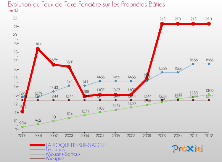 Evolution du taux de la taxe foncière sur le bati pour LA ROQUETTE-SUR-SIAGNE et les communes proches de 2000 à 2012 Comparaison des taux de taxe foncière sur le bati pour LA ROQUETTE-SUR-SIAGNE et les communes voisines de 2000 à 2012