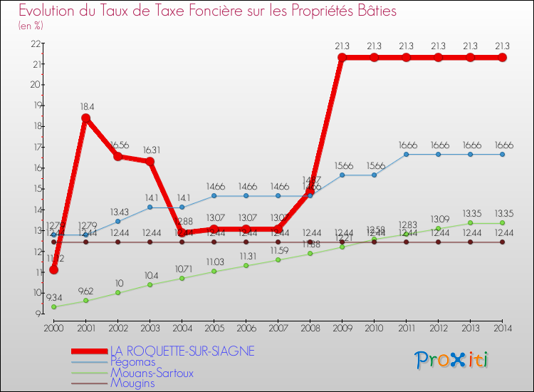 Evolution du taux de la taxe foncière sur le bati pour LA ROQUETTE-SUR-SIAGNE et les communes proches de 2000 à 2014 Comparaison des taux de taxe foncière sur le bati pour LA ROQUETTE-SUR-SIAGNE et les communes voisines de 2000 à 2014