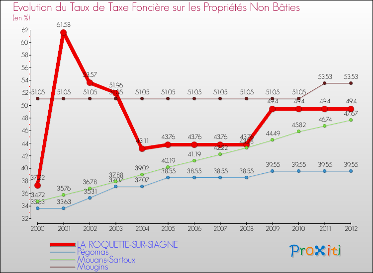 Evolution du taux de la taxe foncière sur les immeubles et terrains non batis pour LA ROQUETTE-SUR-SIAGNE et les communes proches de 2000 à 2012 Comparaison des taux de la taxe foncière sur les immeubles et terrains non batis pour LA ROQUETTE-SUR-SIAGNE et les communes voisines de 2000 à 2012