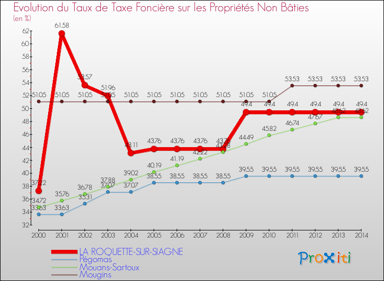 Evolution du taux de la taxe foncière sur les immeubles et terrains non batis pour LA ROQUETTE-SUR-SIAGNE et les communes proches de 2000 à 2014 Comparaison des taux de la taxe foncière sur les immeubles et terrains non batis pour LA ROQUETTE-SUR-SIAGNE et les communes voisines de 2000 à 2014