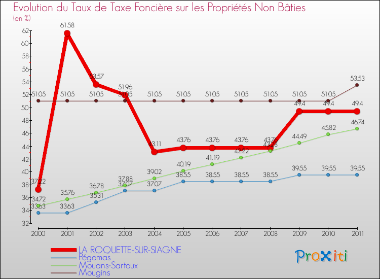 Evolution du taux de la taxe foncière sur les immeubles et terrains non batis pour LA ROQUETTE-SUR-SIAGNE et les communes proches Comparaison des taux de la taxe foncière sur les immeubles et terrains non batis pour LA ROQUETTE-SUR-SIAGNE et les communes voisines