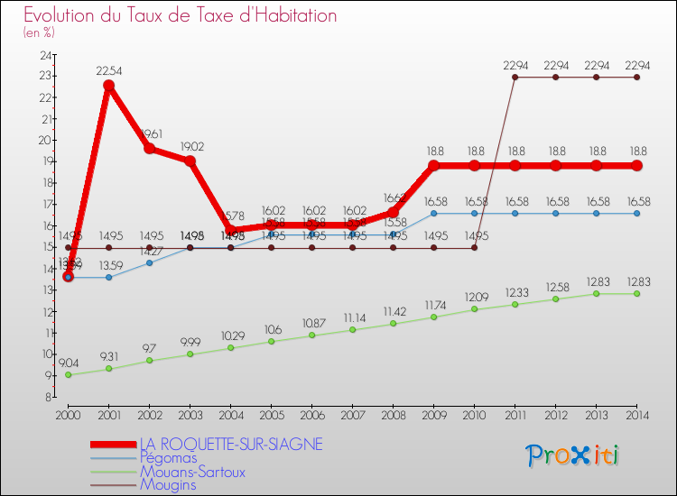 Evolution du taux de la taxe d'habitation pour LA ROQUETTE-SUR-SIAGNE et les communes proches de 2000 à 2014 Comparaison des taux de la taxe d'habitation pour LA ROQUETTE-SUR-SIAGNE et les communes voisines de 2000 à 2014