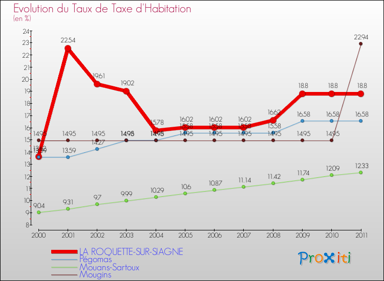 Evolution du taux de la taxe d'habitation pour LA ROQUETTE-SUR-SIAGNE et les communes proches Comparaison des taux de la taxe d'habitation pour LA ROQUETTE-SUR-SIAGNE et les communes voisines