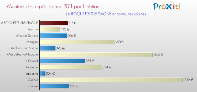 Montant des impôts locaux par Habitant pour LA ROQUETTE-SUR-SIAGNE et les communes proches Comparaison des impôts locaux par habitant pour LA ROQUETTE-SUR-SIAGNE et les communes voisines