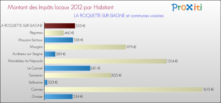Montant des impôts locaux par Habitant pour LA ROQUETTE-SUR-SIAGNE et les communes proches Comparaison des impôts locaux par habitant pour LA ROQUETTE-SUR-SIAGNE et les communes voisines