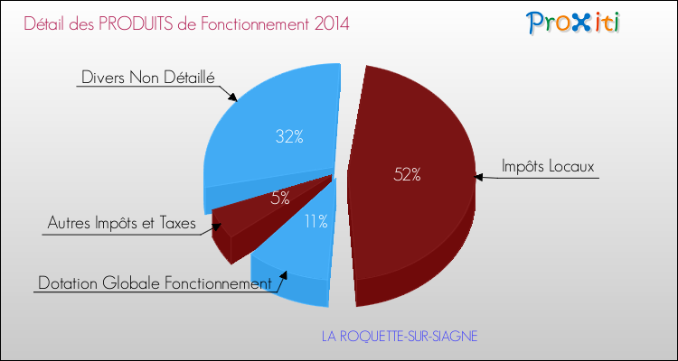 Décomposition du Budget de Fonctionnement 2014 de la commune de LA ROQUETTE-SUR-SIAGNE Budget de Fonctionnement 2014 pour la commune de LA ROQUETTE-SUR-SIAGNE