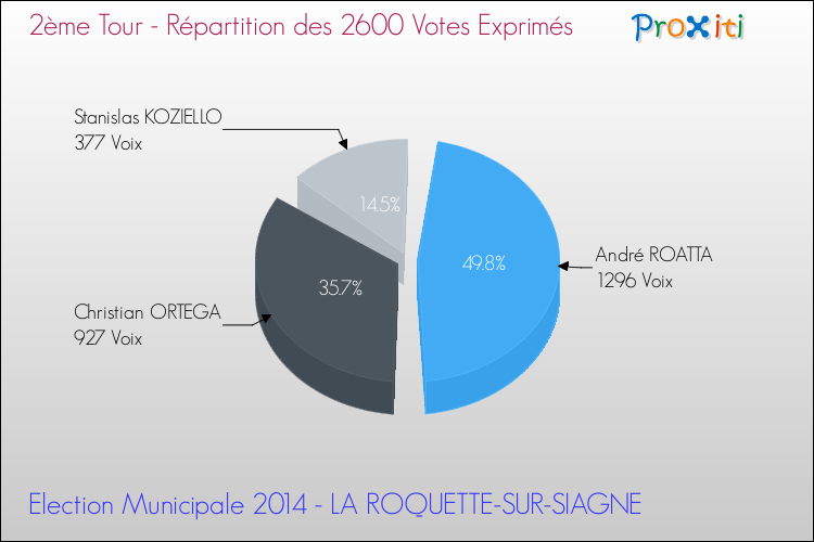 Répartition des votes exprimés au 2ème Tour des Elections Municipales 2014 de la commune de LA ROQUETTE-SUR-SIAGNE Elections Municipales 2014 - Répartition des votes exprimés au 2ème Tour pour la commune de LA ROQUETTE-SUR-SIAGNE