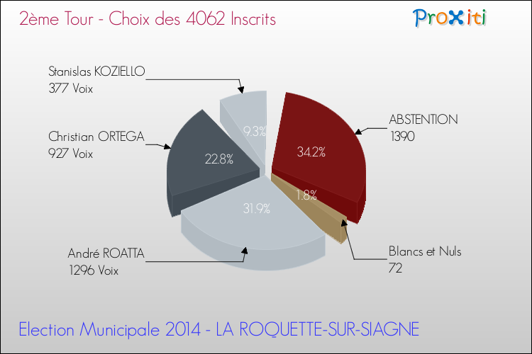 Résultats par rapport aux inscrits au 2ème Tour des Elections Municipales 2014 de la commune de LA ROQUETTE-SUR-SIAGNE Elections Municipales 2014 - Résultats par rapport aux inscrits au 2ème Tour pour la commune de LA ROQUETTE-SUR-SIAGNE