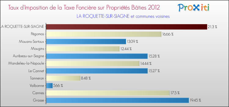Taux d'imposition de la taxe foncière sur le bati 2012 pour LA ROQUETTE-SUR-SIAGNE et les communes proches Comparaison des taux d'imposition de la taxe foncière sur le bati 2012 pour LA ROQUETTE-SUR-SIAGNE et les communes voisines