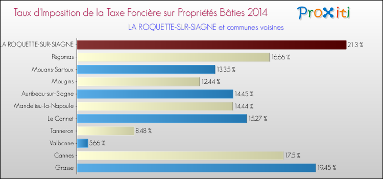 Taux d'imposition de la taxe foncière sur le bati 2014 pour LA ROQUETTE-SUR-SIAGNE et les communes proches Comparaison des taux d'imposition de la taxe foncière sur le bati 2014 pour LA ROQUETTE-SUR-SIAGNE et les communes voisines