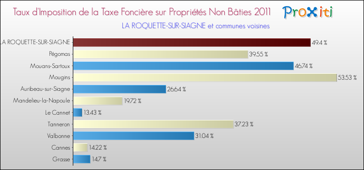 Taux d'imposition de la taxe foncière sur les immeubles et terrains non batis 2011 pour LA ROQUETTE-SUR-SIAGNE et les communes proches Comparaison des taux d'imposition de la taxe foncière sur les immeubles et terrains non batis 2011 pour LA ROQUETTE-SUR-SIAGNE et les communes voisines