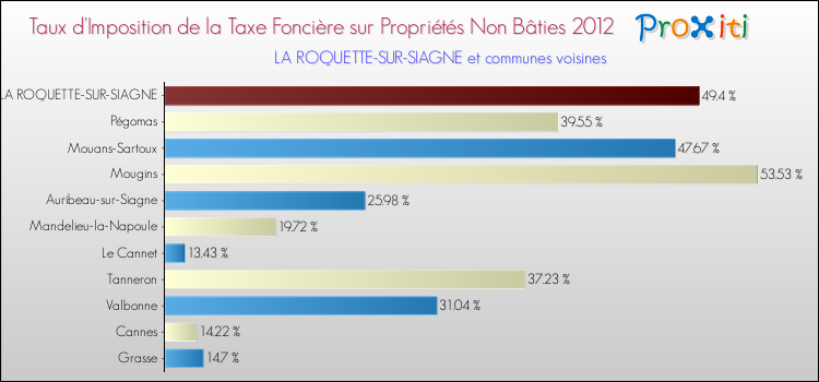 Taux d'imposition de la taxe foncière sur les immeubles et terrains non batis 2012 pour LA ROQUETTE-SUR-SIAGNE et les communes proches Comparaison des taux d'imposition de la taxe foncière sur les immeubles et terrains non batis 2012 pour LA ROQUETTE-SUR-SIAGNE et les communes voisines