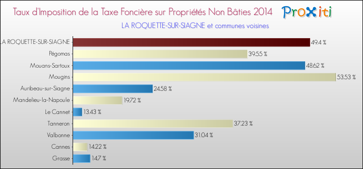 Taux d'imposition de la taxe foncière sur les immeubles et terrains non batis 2014 pour LA ROQUETTE-SUR-SIAGNE et les communes proches Comparaison des taux d'imposition de la taxe foncière sur les immeubles et terrains non batis 2014 pour LA ROQUETTE-SUR-SIAGNE et les communes voisines