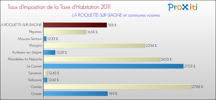 Taux d'imposition de la taxe d'habitation 2011 pour LA ROQUETTE-SUR-SIAGNE et les communes proches Comparaison des taux d'imposition de la taxe d'habitation 2011 pour LA ROQUETTE-SUR-SIAGNE et les communes voisines