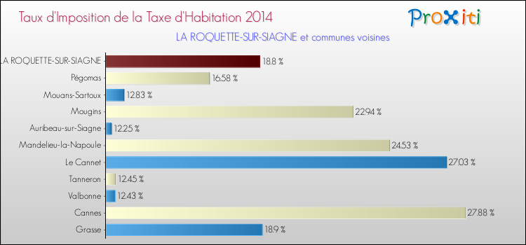 Taux d'imposition de la taxe d'habitation 2014 pour LA ROQUETTE-SUR-SIAGNE et les communes proches Comparaison des taux d'imposition de la taxe d'habitation 2014 pour LA ROQUETTE-SUR-SIAGNE et les communes voisines