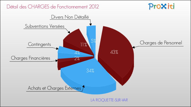 Décomposition des Charges de Fonctionnement 2012 de la commune de LA ROQUETTE-SUR-VAR Charges de Fonctionnement 2012 pour la commune de LA ROQUETTE-SUR-VAR