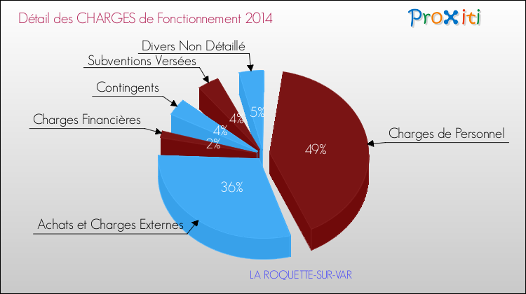 Décomposition des Charges de Fonctionnement 2014 de la commune de LA ROQUETTE-SUR-VAR Charges de Fonctionnement 2014 pour la commune de LA ROQUETTE-SUR-VAR