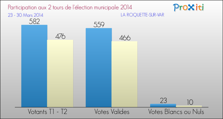 Participation comparée des 2 tours des Elections Municipales 2014 de la commune de LA ROQUETTE-SUR-VAR Elections Municipales 2014 - Participation comparée des 2 tours pour la commune de LA ROQUETTE-SUR-VAR