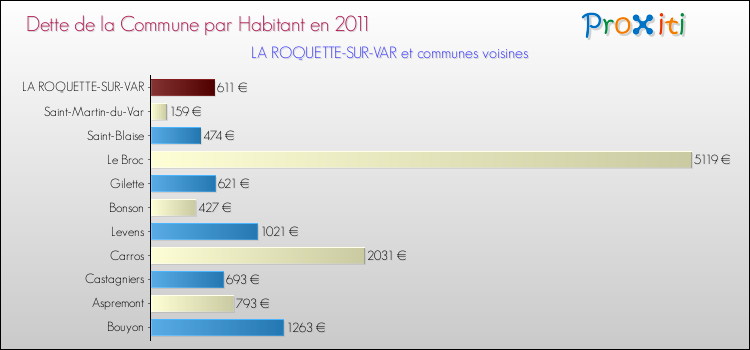 Dette par habitant de la commune en 2011 pour LA ROQUETTE-SUR-VAR et les communes proches Comparaison de la dette par habitant de la commune en 2011 pour LA ROQUETTE-SUR-VAR et les communes voisines