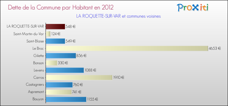 Dette par habitant de la commune en 2012 pour LA ROQUETTE-SUR-VAR et les communes proches Comparaison de la dette par habitant de la commune en 2012 pour LA ROQUETTE-SUR-VAR et les communes voisines