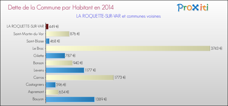 Dette par habitant de la commune en 2014 pour LA ROQUETTE-SUR-VAR et les communes proches Comparaison de la dette par habitant de la commune en 2014 pour LA ROQUETTE-SUR-VAR et les communes voisines