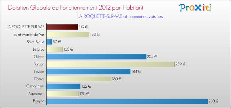 Montant des dotations globales de fonctionnement DGF par Habitant pour LA ROQUETTE-SUR-VAR et les communes proches Comparaison des des dotations globales de fonctionnement DGF par habitant pour LA ROQUETTE-SUR-VAR et les communes voisines