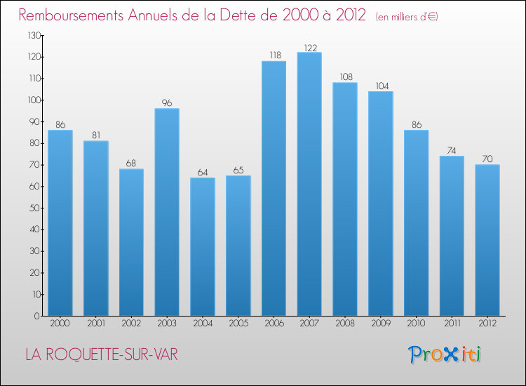 Evolution de l'annuité de la dette pour la commune de LA ROQUETTE-SUR-VAR de 2000 à 2012 Annuités de la dette pour LA ROQUETTE-SUR-VAR de 2000 à 2012