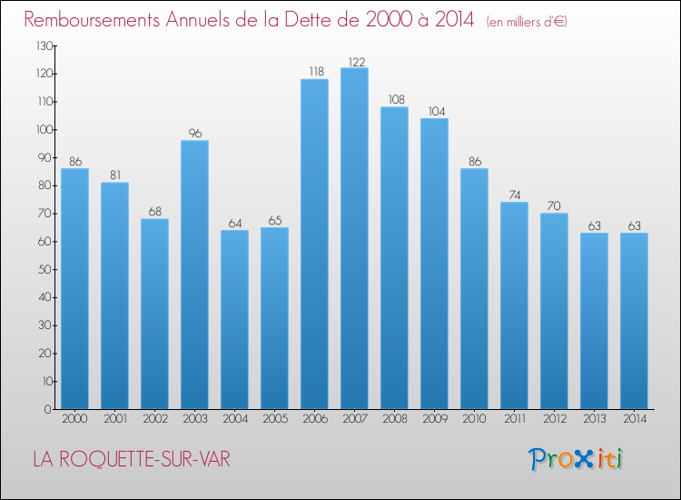 Evolution de l'annuité de la dette pour la commune de LA ROQUETTE-SUR-VAR de 2000 à 2014 Annuités de la dette pour LA ROQUETTE-SUR-VAR de 2000 à 2014