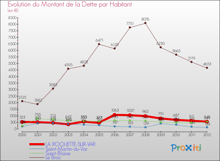 Evolution de la dette par habitant pour la commune de LA ROQUETTE-SUR-VAR et les communes proches de 2000 à 2012 Comparaison de la dette par habitant pour LA ROQUETTE-SUR-VAR et les communes voisines de 2000 à 2012
